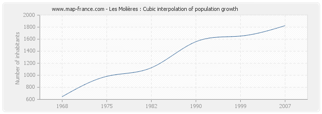 Les Molières : Cubic interpolation of population growth